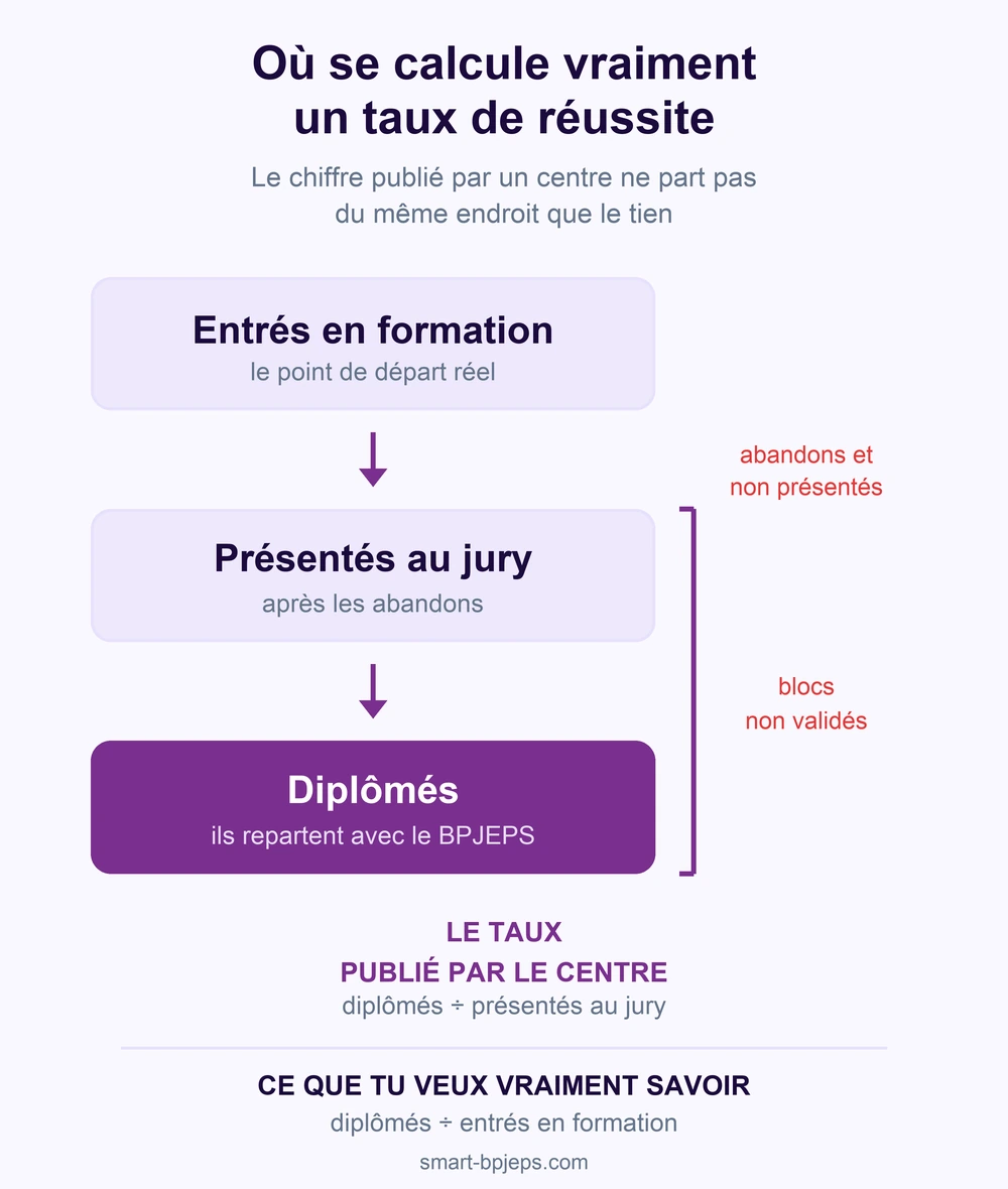 Entrés en formation, présentés au jury puis diplômés : où se calcule le taux
